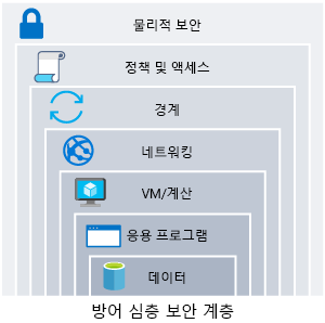 데이터를 중심에 두는 심층 방어를 보여 주는 일러스트레이션. 데이터 주변의 보안 링에는 애플리케이션, 컴퓨팅, 네트워크, 경계, ID 및 액세스, 물리적 보안이 포함됩니다.