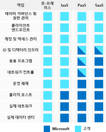 클라우드 공급자 및 고객이 온-프레미스, IaaS(infrastructure as a service), PaaS(platform as a service) 및 SaaS(software as a service) 같은 다양한 형식의 컴퓨팅 서비스 구현에서 보안 책임을 공유하는 방법을 보여주는 일러스트레이션.