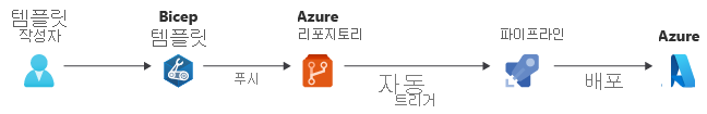 Bicep 파일에 대한 변경 내용이 Azure Repos로 푸시된 다음 파이프라인이 Azure에 대한 배포를 트리거하는 다이어그램.