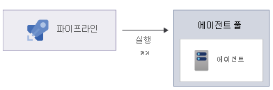 에이전트 풀 내의 에이전트에서 실행되는 파이프라인을 보여주는 다이어그램