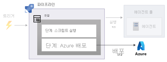 한 작업 내에서 두 단계가 포함된 파이프라인을 보여주는 다이어그램