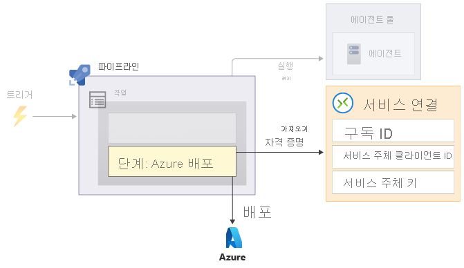 서비스 연결에 액세스한 후 Azure에 배포하는 Azure 배포 단계를 포함한 파이프라인을 보여주는 다이어그램