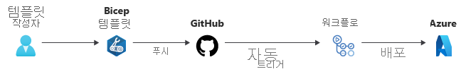 Diagram that shows a change to a Bicep file pushed to GitHub, and then a workflow triggers deployment to Azure.