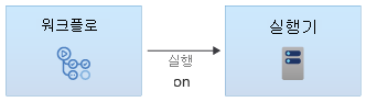 Diagram that shows a workflow that runs on a runner.