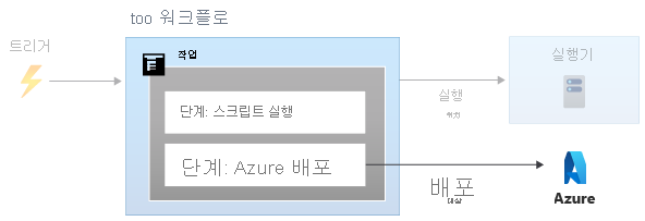 Diagram that shows a workflow with two steps, both within one job.