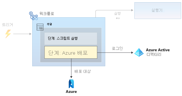 Diagram that shows a workflow that includes an Azure deployment step, which accesses a secret and then deploys to Azure.