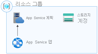 App Service 플랜, App Service 앱 및 스토리지 계정을 포함하는 리소스 그룹을 보여주는 아키텍처 다이어그램