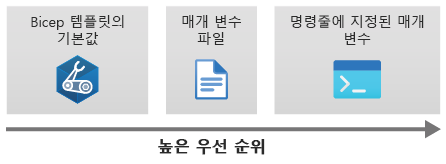 매개 변수 값의 우선 순위를 보여주는 다이어그램입니다. 매개 변수 파일은 기본값을 재정의하고 명령줄 매개 변수 값은 매개 변수 파일을 재정의합니다.