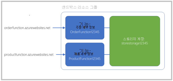 Setup.sh 스크립트의 결과와 함수가 전체 애플리케이션의 디자인과 어떻게 관련되는지를 보여 주는 다이어그램