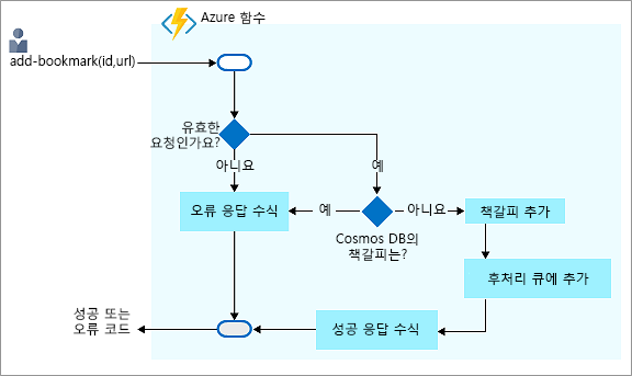 Azure Cosmos DB 백 엔드에서 책갈피를 추가하고 응답을 반환하는 프로세스를 보여 주는 의사 결정 흐름 다이어그램