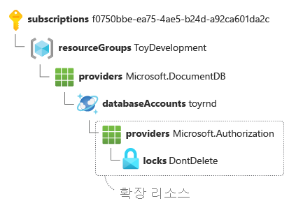 Azure Cosmos DB 계정에 적용된 리소스 잠금의 확장 리소스 ID. 별도의 줄에서 키-값 쌍을 사용하여 분할되었습니다.