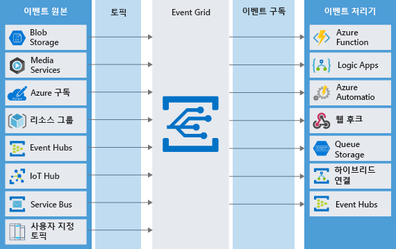 Diagram of various event sources sending messages as topics to the Event Grid which in turn sends messages to subscribing event handlers.