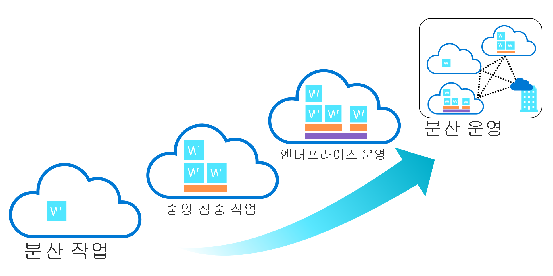 Diagram that shows four common operating models: decentralized, centralized, enterprise, and distributed.