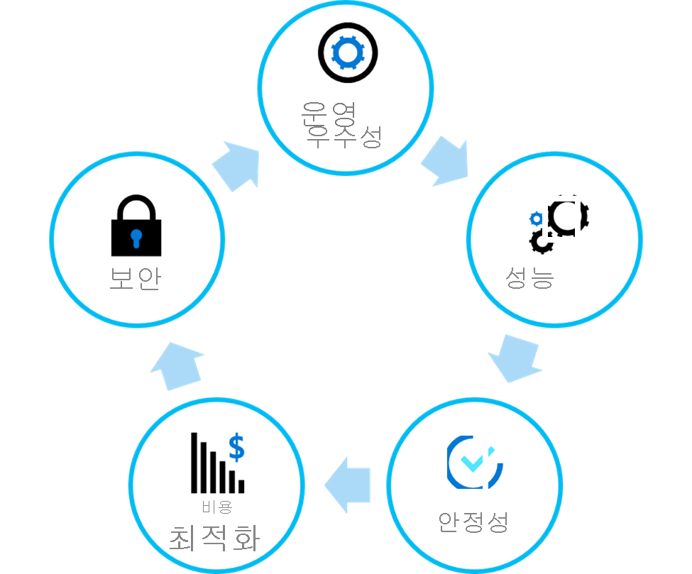 Diagram that illustrates shared architecture principals.