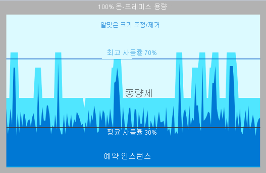 용량 사용 최적화 차트의 이미지