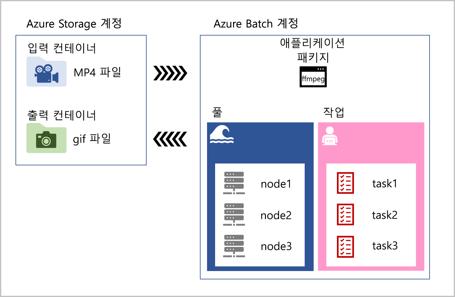 Diagram showing how an app can use Azure Storage and Azure Batch to run apps on compute nodes in pools.