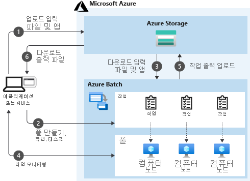 서비스가 컴퓨팅 플랫폼으로 Batch를 사용하는 방식과 Batch가 Azure Storage와 같은 다른 Azure 서비스와 상호 작용하는 방식을 설명하는 다이어그램입니다.