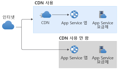 두 변형을 보여 주는 아키텍처 다이어그램: 하나는 인터넷에서 CDN을 통해 앱으로 이동하는 트래픽을 포함하고 다른 하나는 CDN 없이 이동합니다.