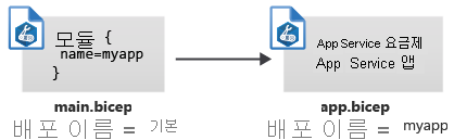 각각 별도의 배포 이름을 가진 두 개의 Bicep 파일을 보여 주는 다이어그램.