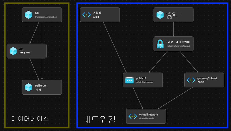 리소스를 데이터베이스 모듈과 네트워킹 모듈로 그룹화한 Bicep 시각화 도우미 스크린샷.