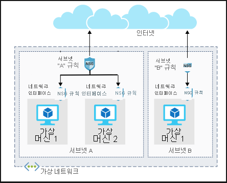 서로 다른 두 서브넷의 네트워크 보안 그룹 아키텍처를 보여주는 그림. 한 서브넷에 각각 고유한 네트워크 인터페이스 규칙을 사용하는 두 개의 가상 머신이 있습니다. 서브넷 자체에는 두 가상 머신에 모두 적용되는 규칙 세트가 있습니다.