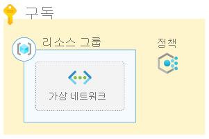 Diagram that shows an Azure subscription, a policy, and a resource group containing a virtual network.