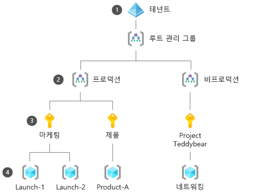 Diagram showing an Azure tenant, three management groups, three subscriptions, and four resource groups.