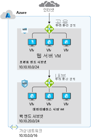 일반적인 Azure 네트워크 디자인의 다이어그램.