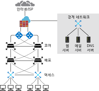 일반적인 온-프레미스 네트워크 디자인의 다이어그램.