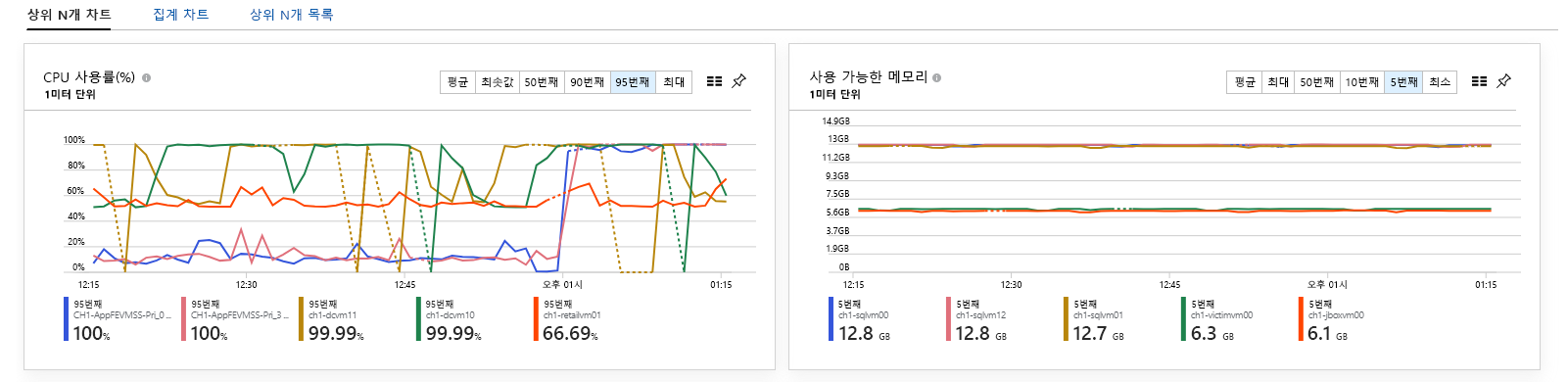 VM KPI의 스크린샷.