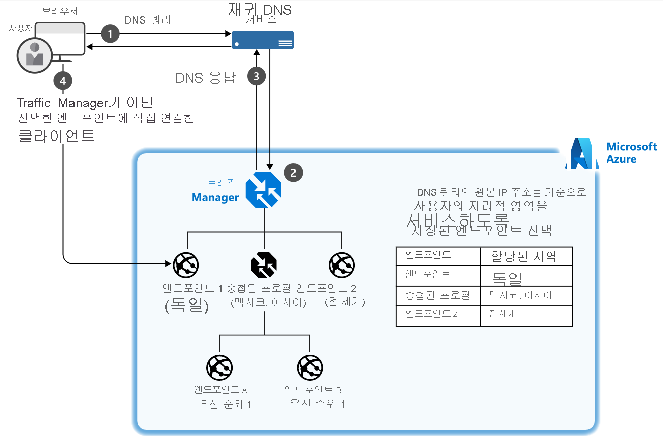 Diagram of an example of a setup where a client connects to Traffic Manager and their traffic is routed based on the geographic location of four endpoints.