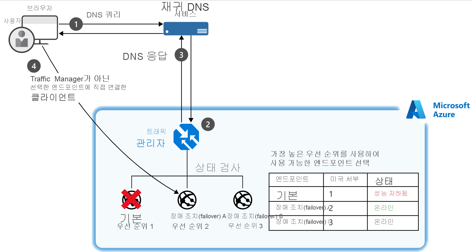 Diagram of an example of a setup where a client connects to Traffic Manager and their traffic is routed based on the priority given to three endpoints.