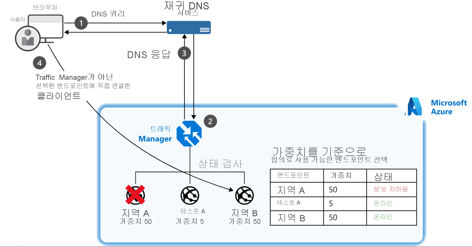 Diagram of an example of a setup where a client connects to a Traffic Manager and their traffic is routed based on weightings of three endpoints.