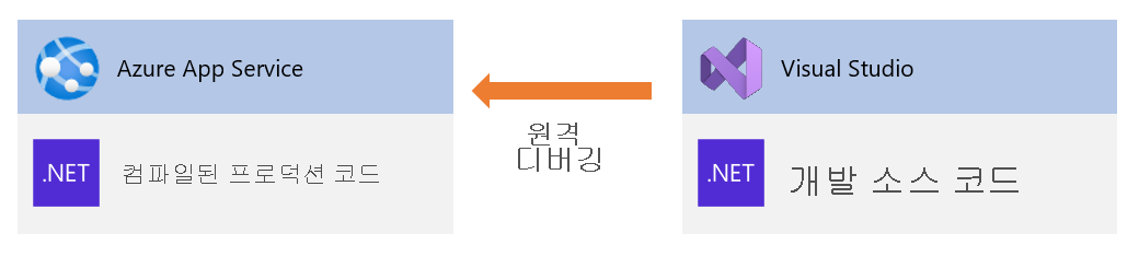 Visual Studio를 사용하여 Azure App Service를 원격 디버깅하는 개념 다이어그램