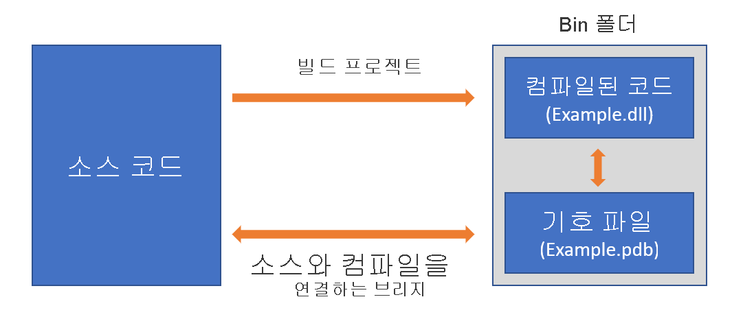 빌드 및 기호 프로세스에 대한 다이어그램