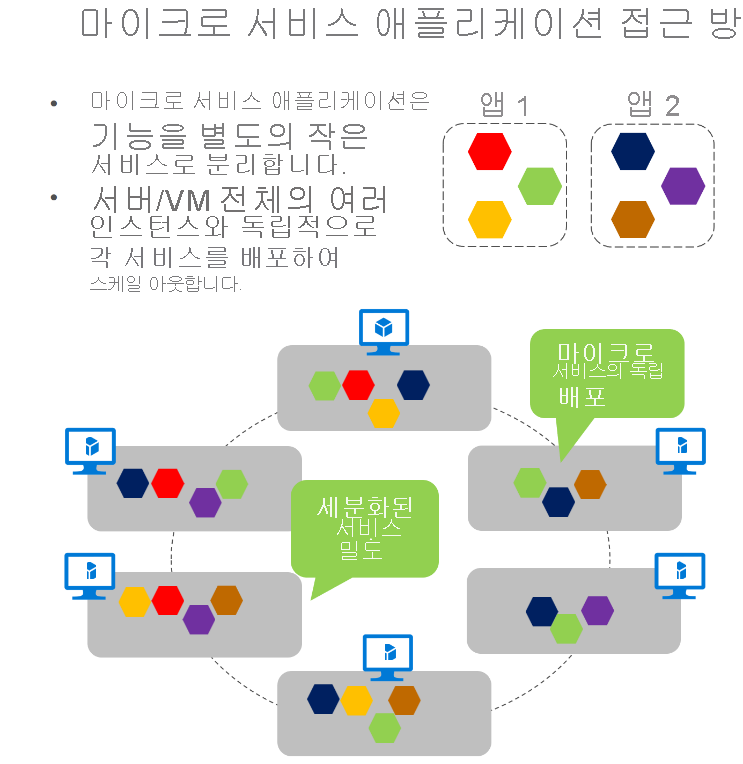 가상 머신 전체에서 마이크로 서비스의 크기를 조정하는 방법을 보여 주는 다이어그램.