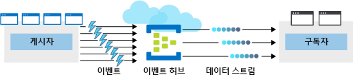 네 개의 게시자와 두 명의 구독자 사이에 배치한 Azure 이벤트 허브를 보여주는 일러스트레이션. 이벤트 허브는 게시자로부터 여러 이벤트를 수신하고, 이벤트를 데이터 스트림으로 직렬화하고, 구독자가 데이터 스트림을 사용할 수 있도록 합니다.