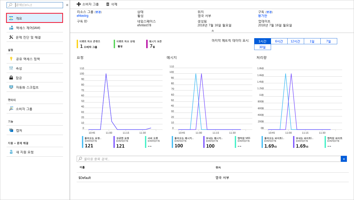 메시지 개수가 포함된 Event Hub 네임스페이스를 표시하는 Azure Portal의 스크린샷.