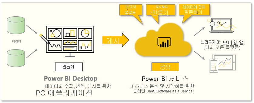 이 모듈에서 다루는 작업의 개념도.