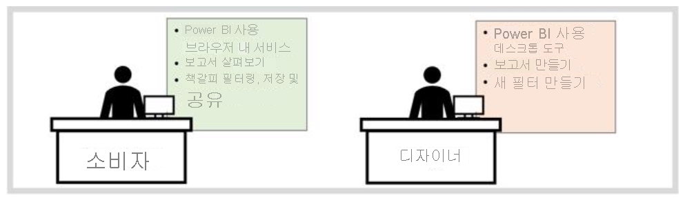 소비자와 디자이너의 차이점 Power BI 을 보여주는 다이어그램입니다.