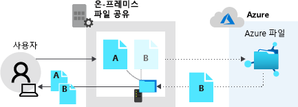 파일 A를 반환하는 로컬 공유와 파일 B에 대한 데이터를 반환하는 Azure 파일 공유를 보여 주는 다이어그램입니다.