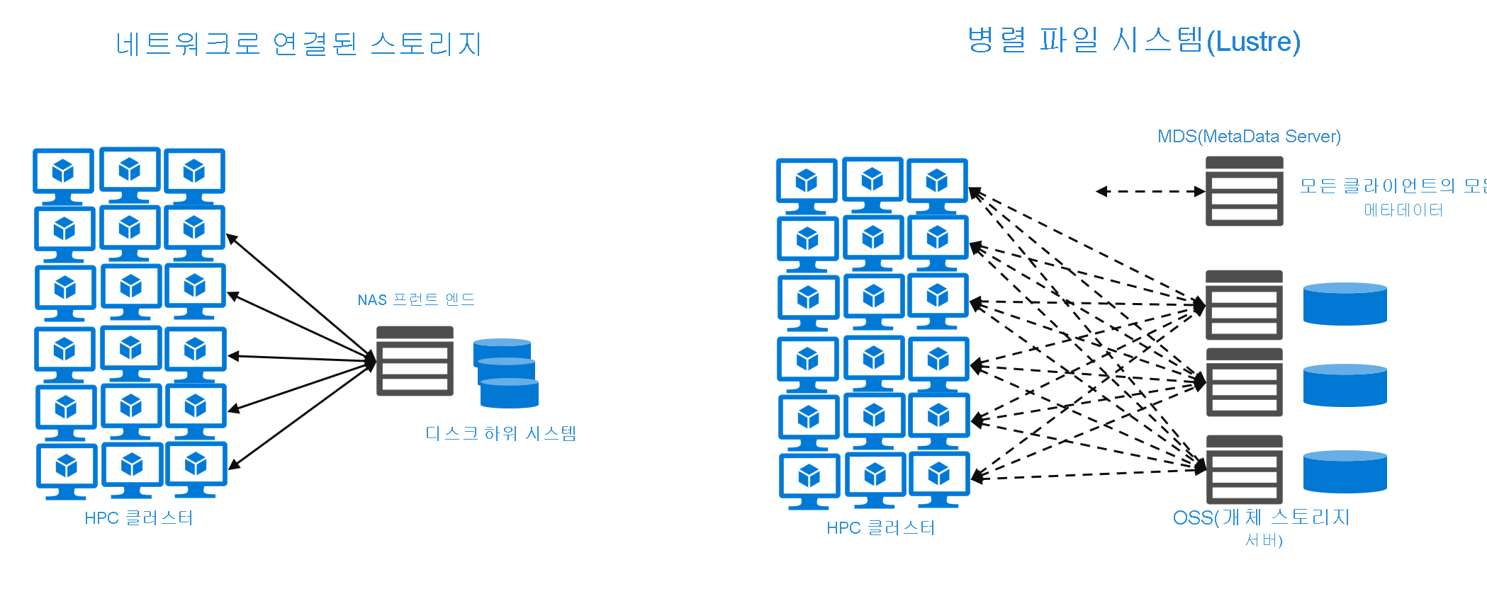 네트워크 연결 스토리지와 병렬 파일 시스템 아키텍처를 비교하는 다이어그램