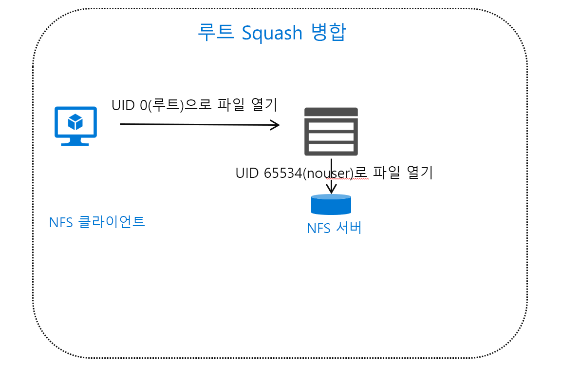 루트에서 65534로 Squash되는 클라이언트 NFS 트래픽을 보여 주는 다이어그램