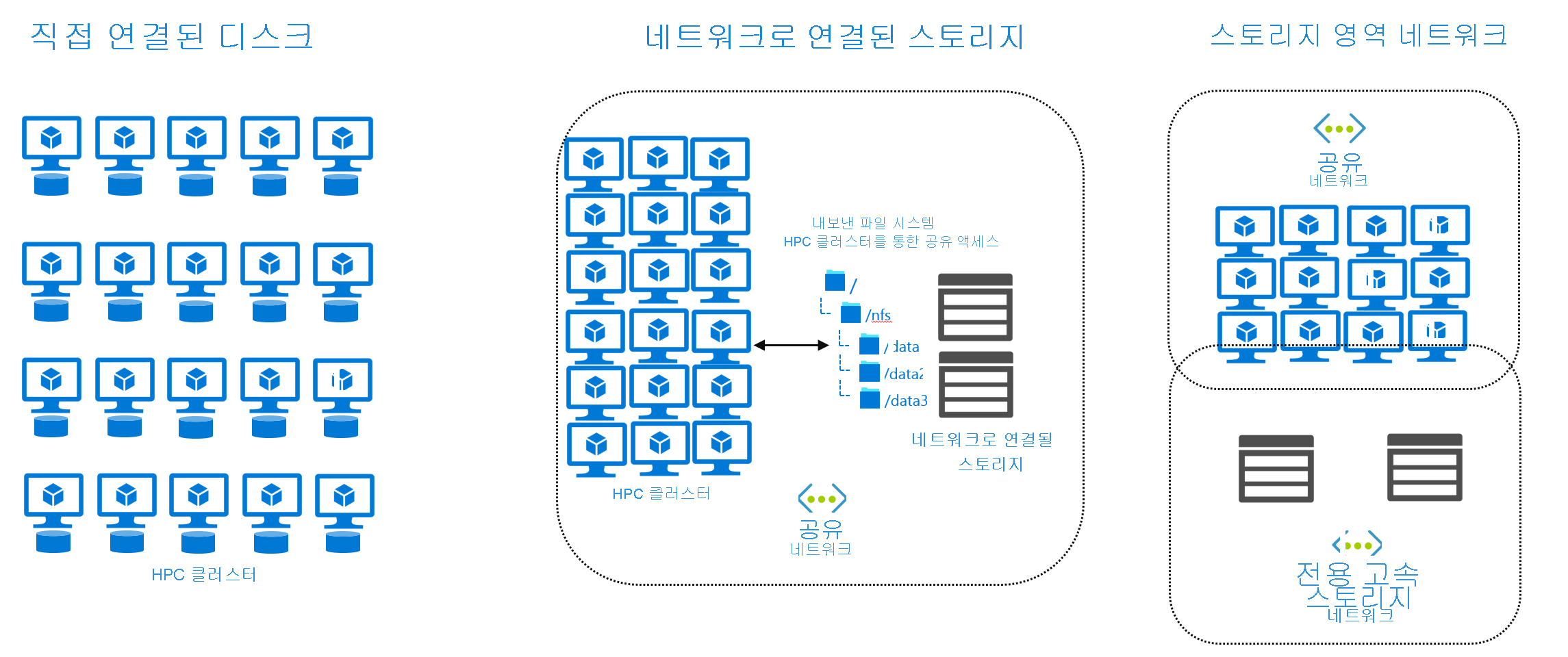 Diagram that shows three storage architectures.