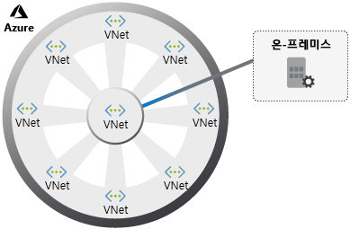 Diagram of a hub-spoke architecture.