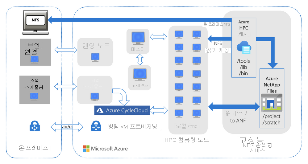 EDA 워크로드에 Azure NetApp Files를 사용하는 방법을 보여주는 참조 아키텍처의 다이어그램