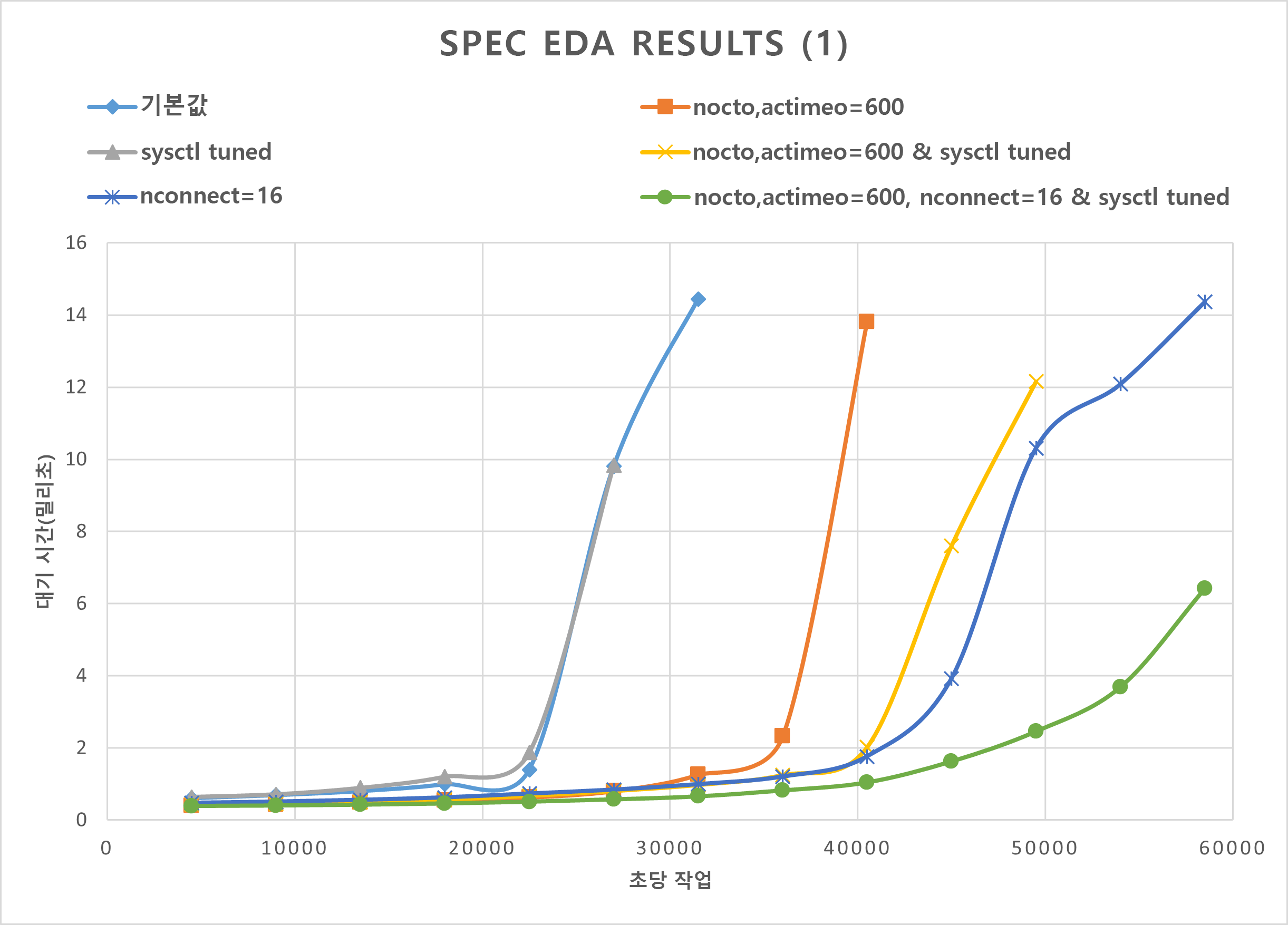 세 가지 사례가 모두 적용된 경우 IO 증가에도 여전히 짧은 대기 시간을 유지하는 SPEC EDA 결과를 보여 주는 다이어그램