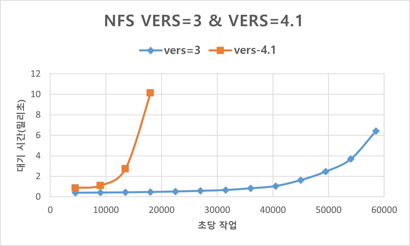 NFS 버전 4.1보다 NFS 버전 3의 성능이 더 뛰어남을 보여주는 SPEC EDA 결과를 표시하는 다이어그램.