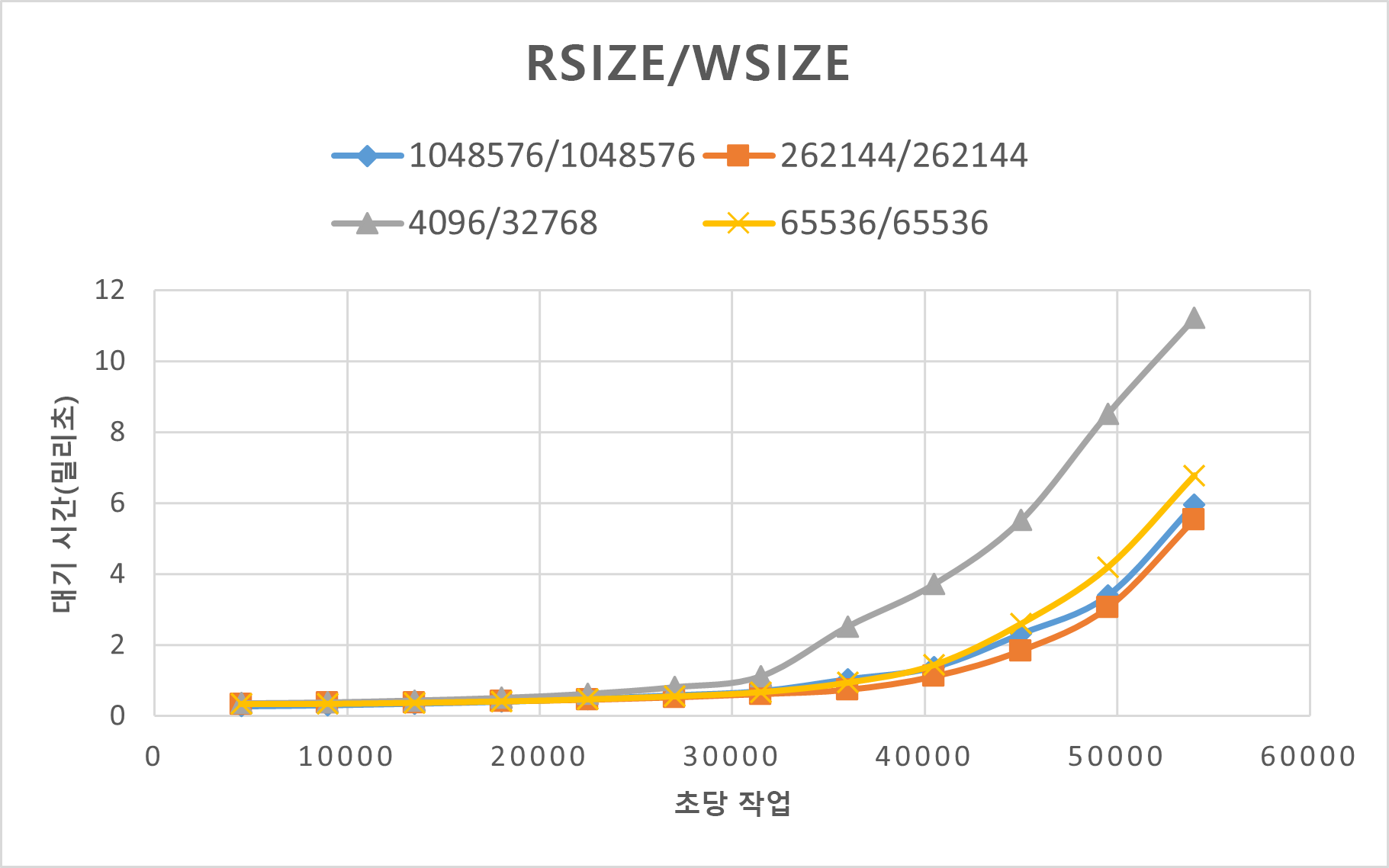 rsize 및 wsize 값을 비교하는 SPEC EDA 결과를 보여 주는 다이어그램