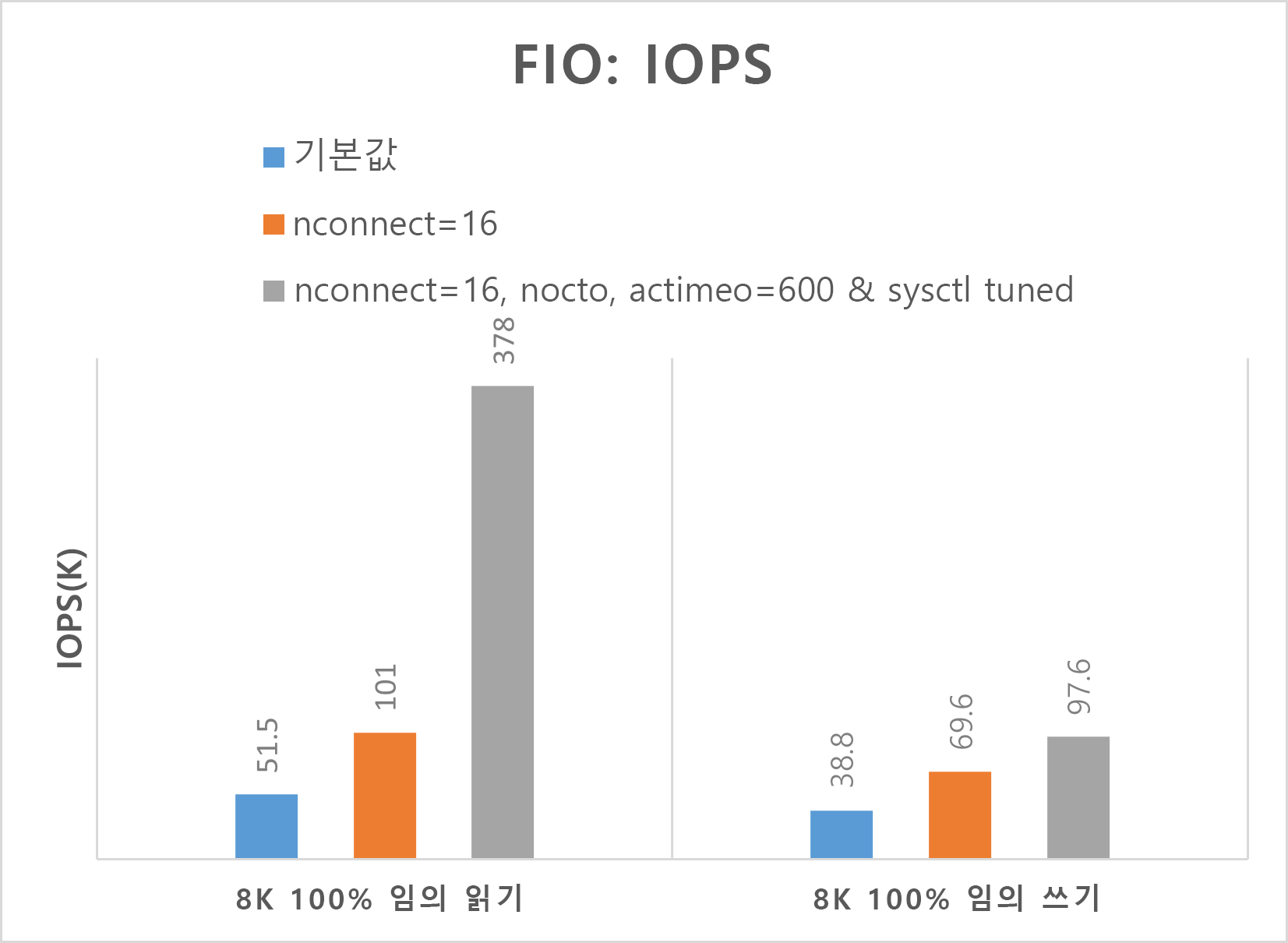 더 높은 IOPS의 FIO 결과를 보여 주는 다이어그램